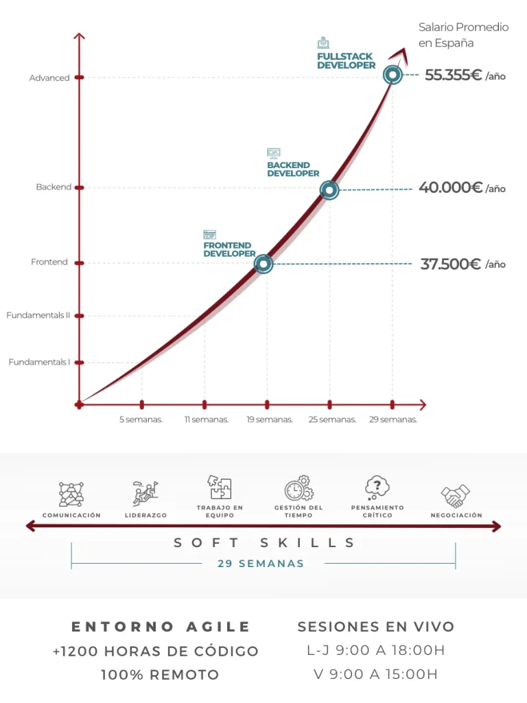 oportunidades laborales fullstack developer